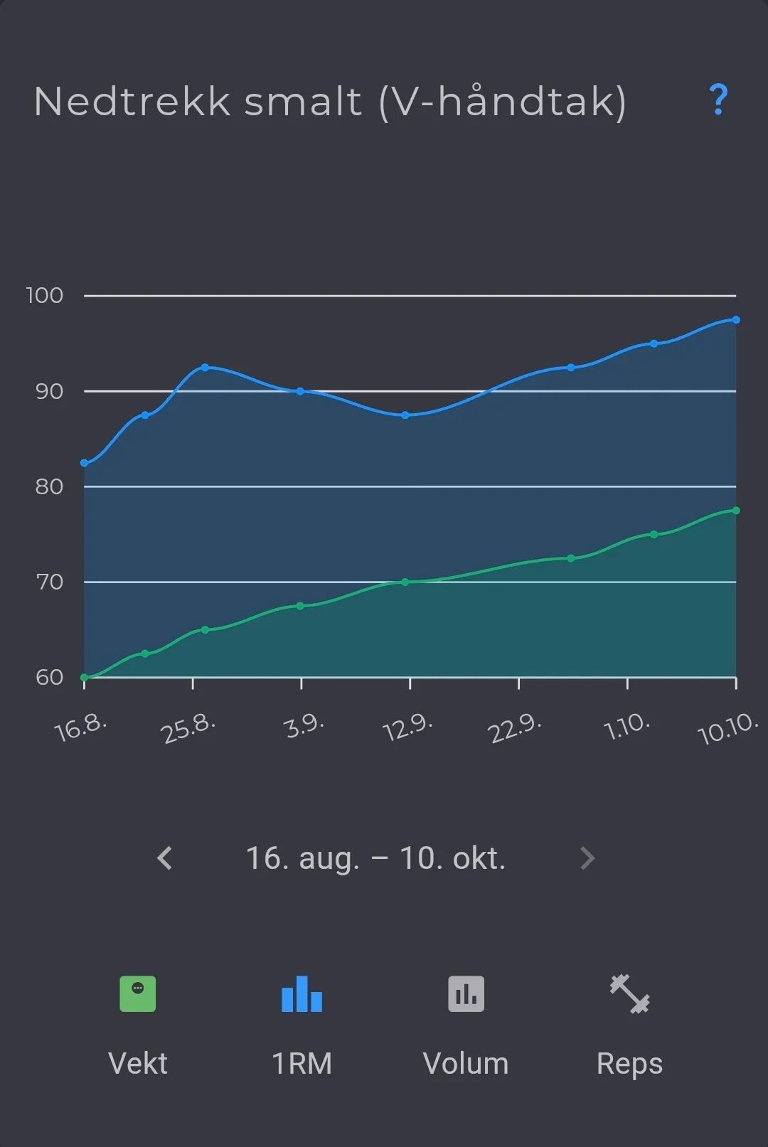 Progresjonsgraf for nedtrekk med vekt og estimert 1RM over tid